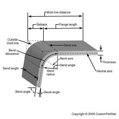 Sheet Metal Bend Radius Chart Metric