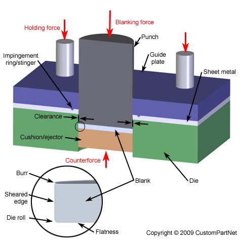 Shear Blade Clearance Chart