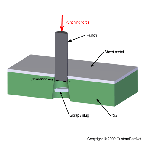 Press Tool Cutting Clearance Chart