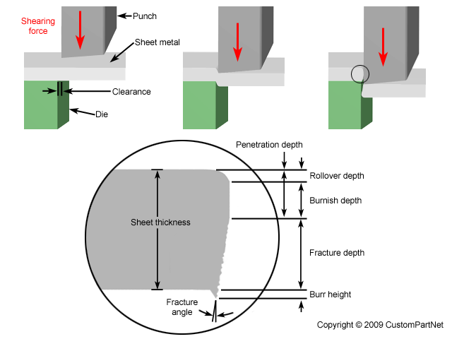 Press Tool Cutting Clearance Chart