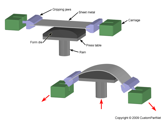 Sheet Metal Forming